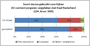 Soort device gebruikt voor kijken AV-content jongeren vergeleken met heel Nederland, bron: Stichting Kijkonderzoek