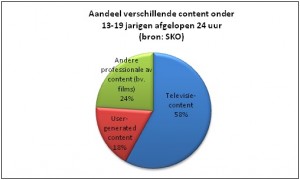 aandeel verschillende content onder 13-19 jarigen afgelopen 24 uur bron SKO